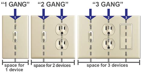 how big is a double gang electrical box face plates|2 gang plate meaning.